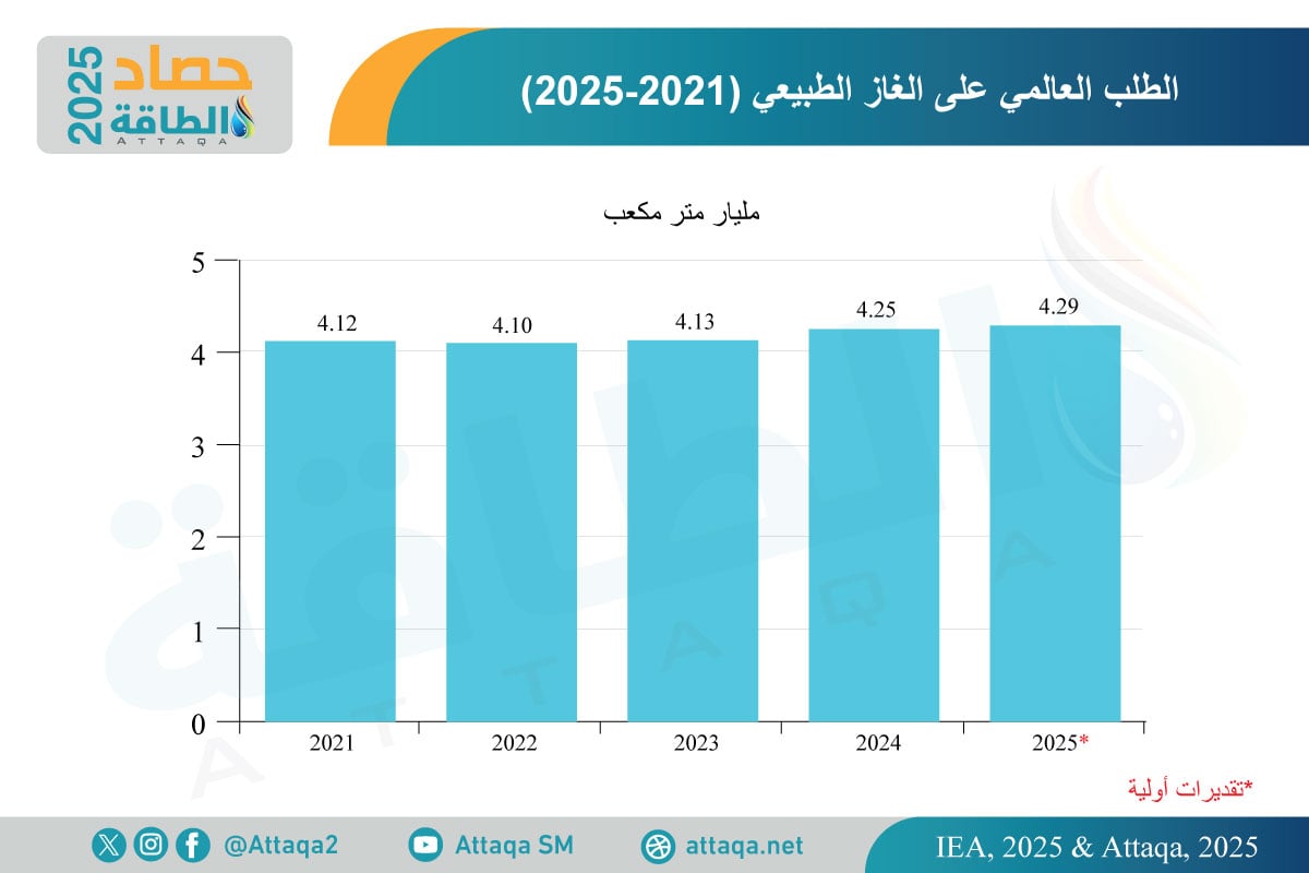 الطلب على الغاز الطبيعي في العالم (2021-2025)