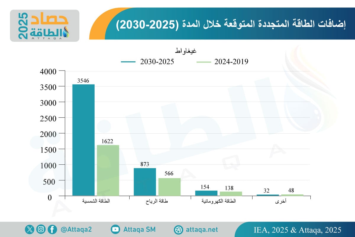 توقعات نمو الطاقة المتجددة في 2025-2030