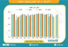 Photo of إنتاج قطر من الغاز الطبيعي يرتفع 160 مليون متر مكعب