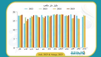Photo of إنتاج قطر من الغاز الطبيعي يرتفع 160 مليون متر مكعب