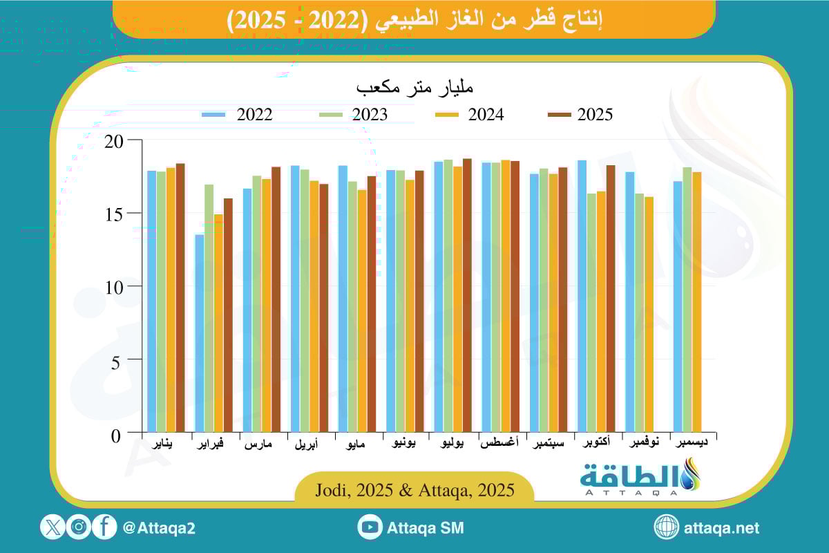 إنتاج قطر من الغاز