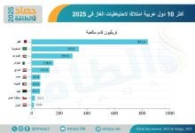 Photo of أكثر 10 دول عربية امتلاكًا لاحتياطيات الغاز في 2025 (إنفوغرافيك)