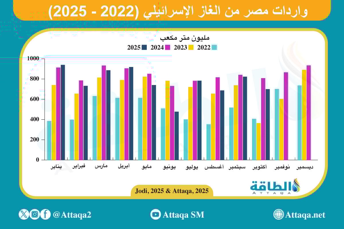 واردات مصر من الغاز الإسرائيلي