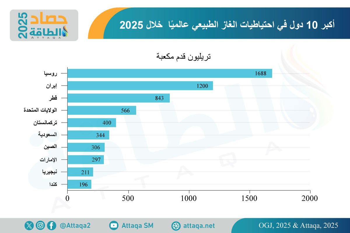 أكبر 10 دول في احتياطيات الغاز الطبيعي عالميًا خلال 2025 