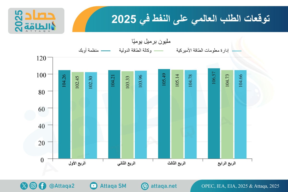 توقعات الطلب على النفط فصليًا