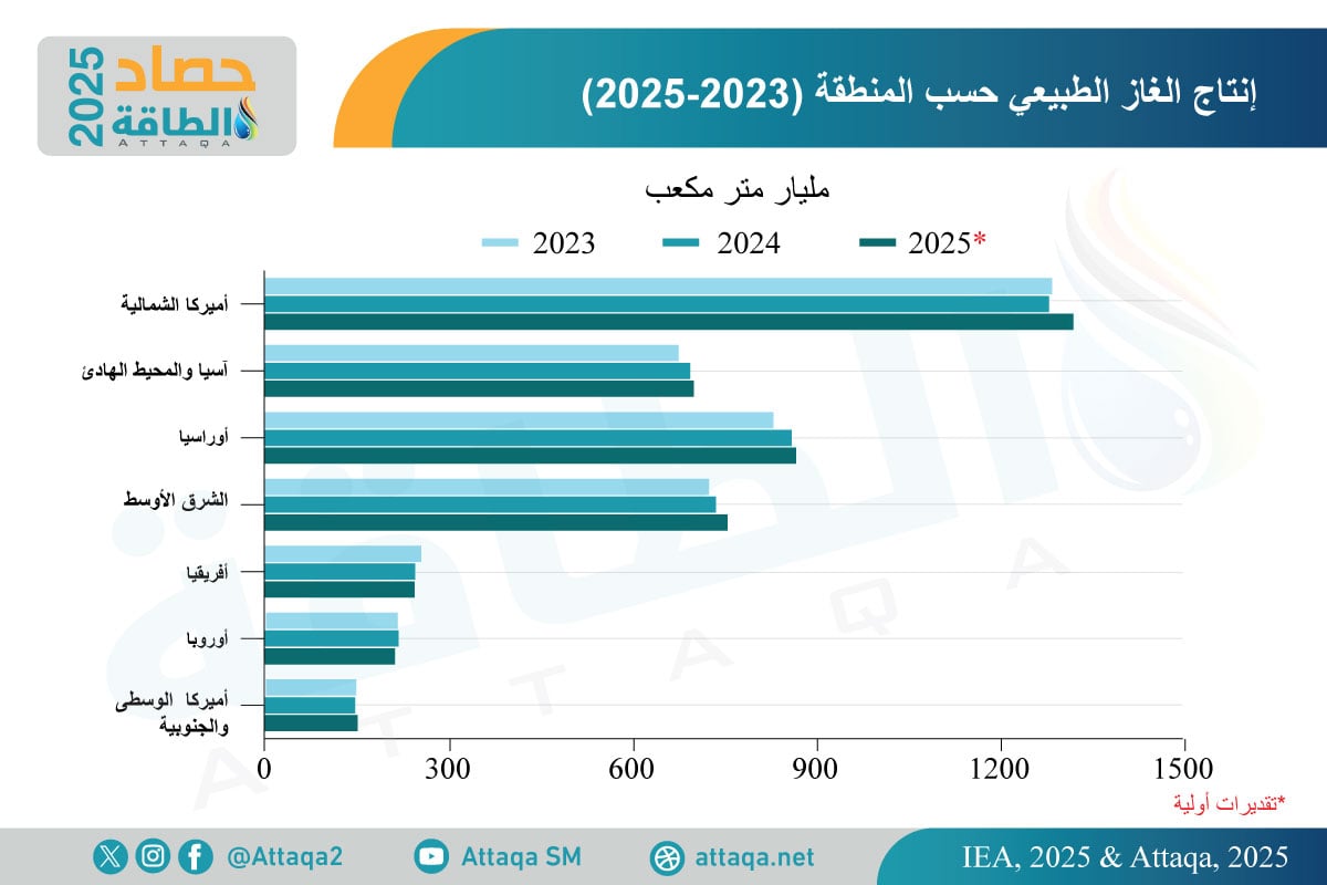 إنتاج الغاز الطبيعي في 2025- 2023 حسب المنطقة 