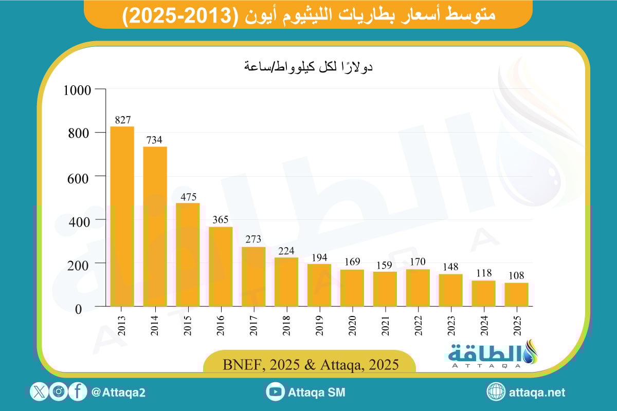 متوسط أسعار بطاريات الليثيوم أيون (2013-2025)