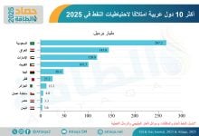 Photo of أكثر 10 دول عربية امتلاكًا لاحتياطيات النفط في 2025 (إنفوغرافيك)