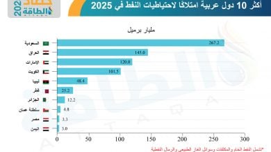 Photo of أكثر 10 دول عربية امتلاكًا لاحتياطيات النفط في 2025 (إنفوغرافيك)