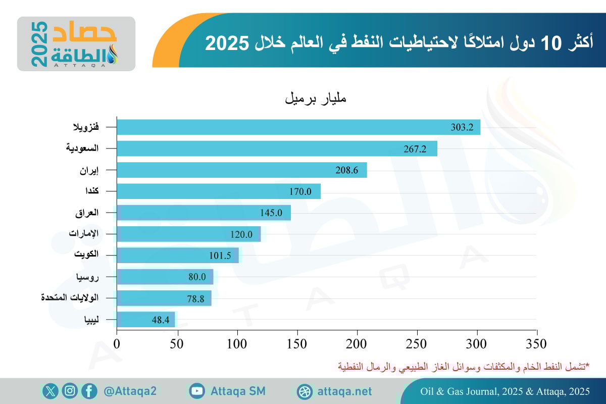 أكثر 10 دول امتلاكًا لاحتياطيات النفط في العالم
