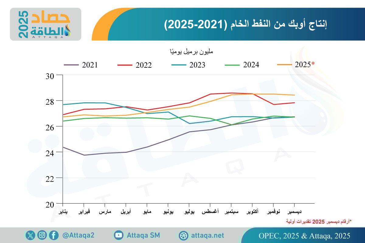 إنتاج أوبك من النفط الخام