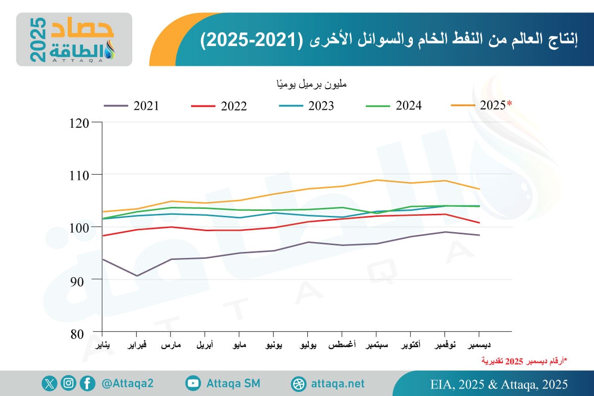 إنتاج العالم من النفط الخام والسوائل الأخرى
