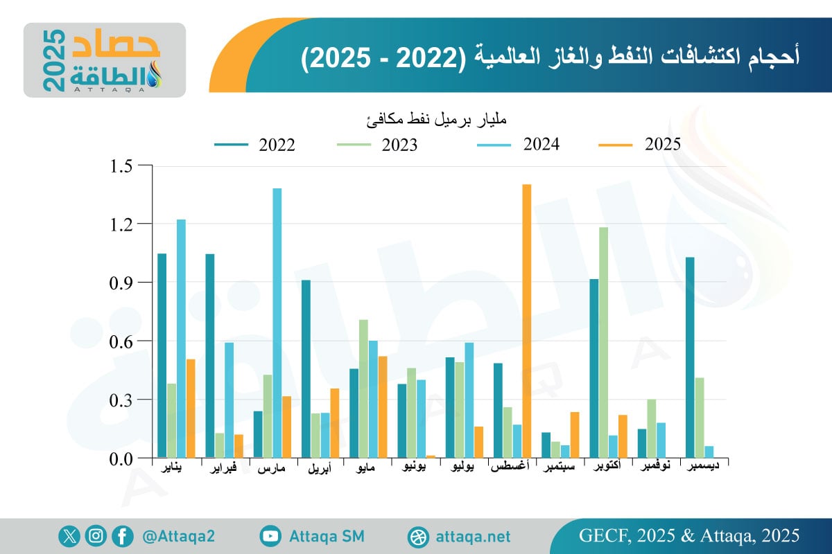 أحجام اكتشافات النفط والغاز العالمية حتى أكتوبر