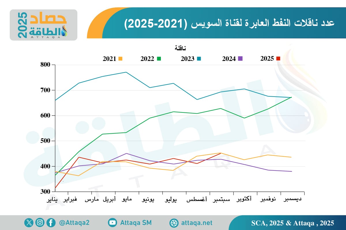 ناقلات النفط المارة من قناة السويس 