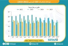 Photo of انخفاض إيرادات صادرات النفط الروسي إلى أقل مستوى منذ غزو أوكرانيا