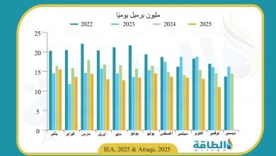 Photo of انخفاض إيرادات صادرات النفط الروسي إلى أقل مستوى منذ غزو أوكرانيا