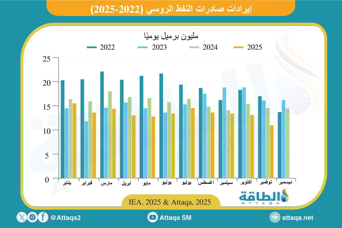 إيرادات صادرات النفط الروسي في 2025