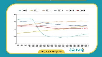 Photo of عدد حفارات النفط الأميركية يرتفع 6 في أسبوع