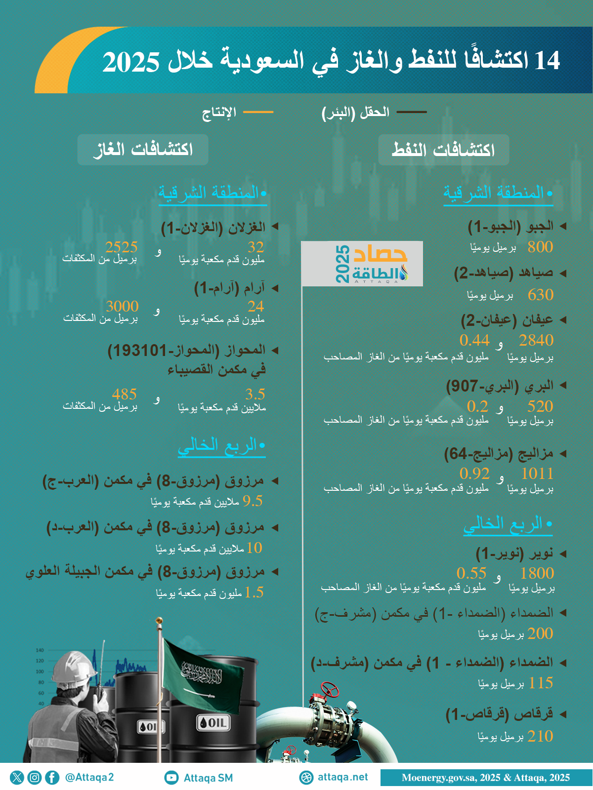 اكتشافات النفط والغاز في السعودية خلال 2025