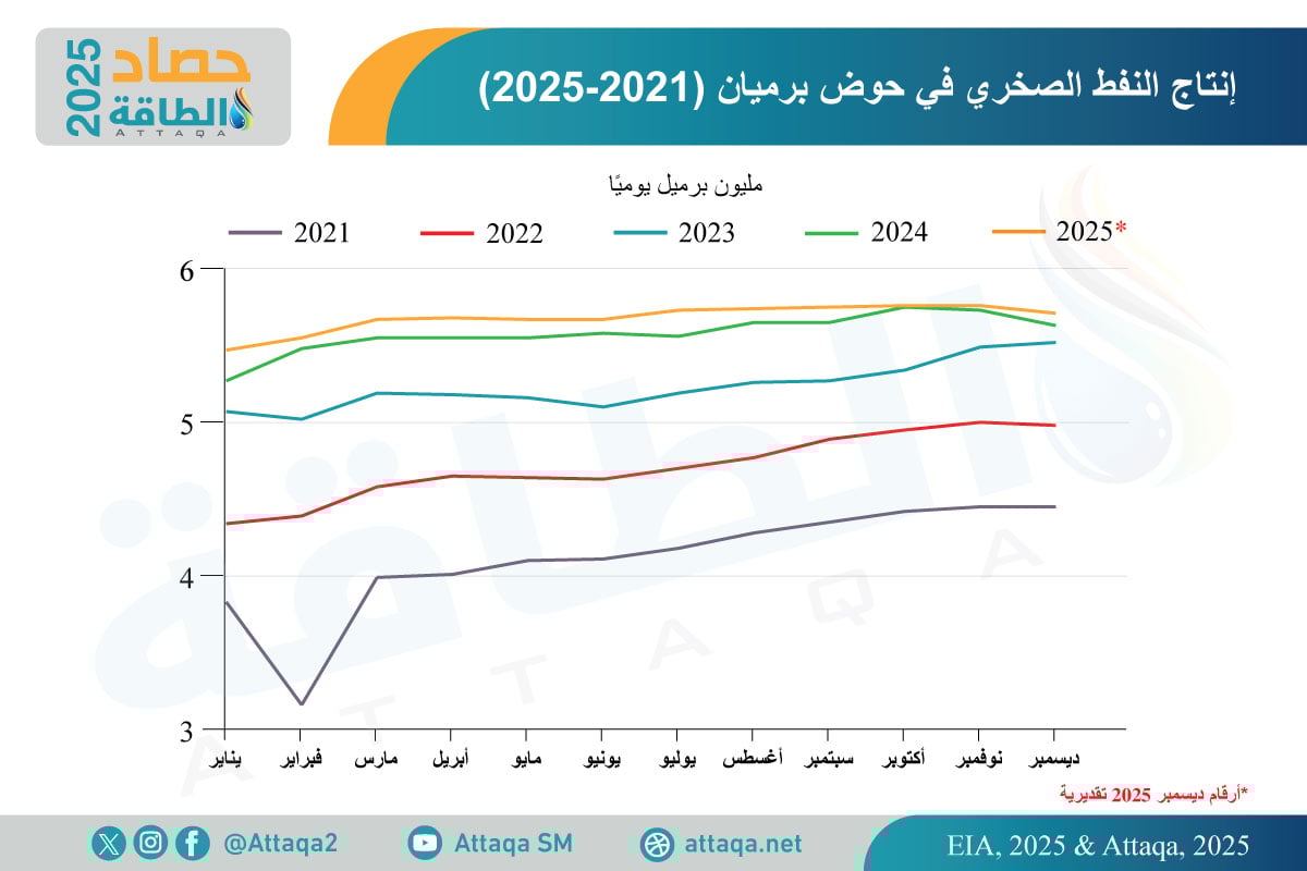 إنتاج النفط في حوض برميان