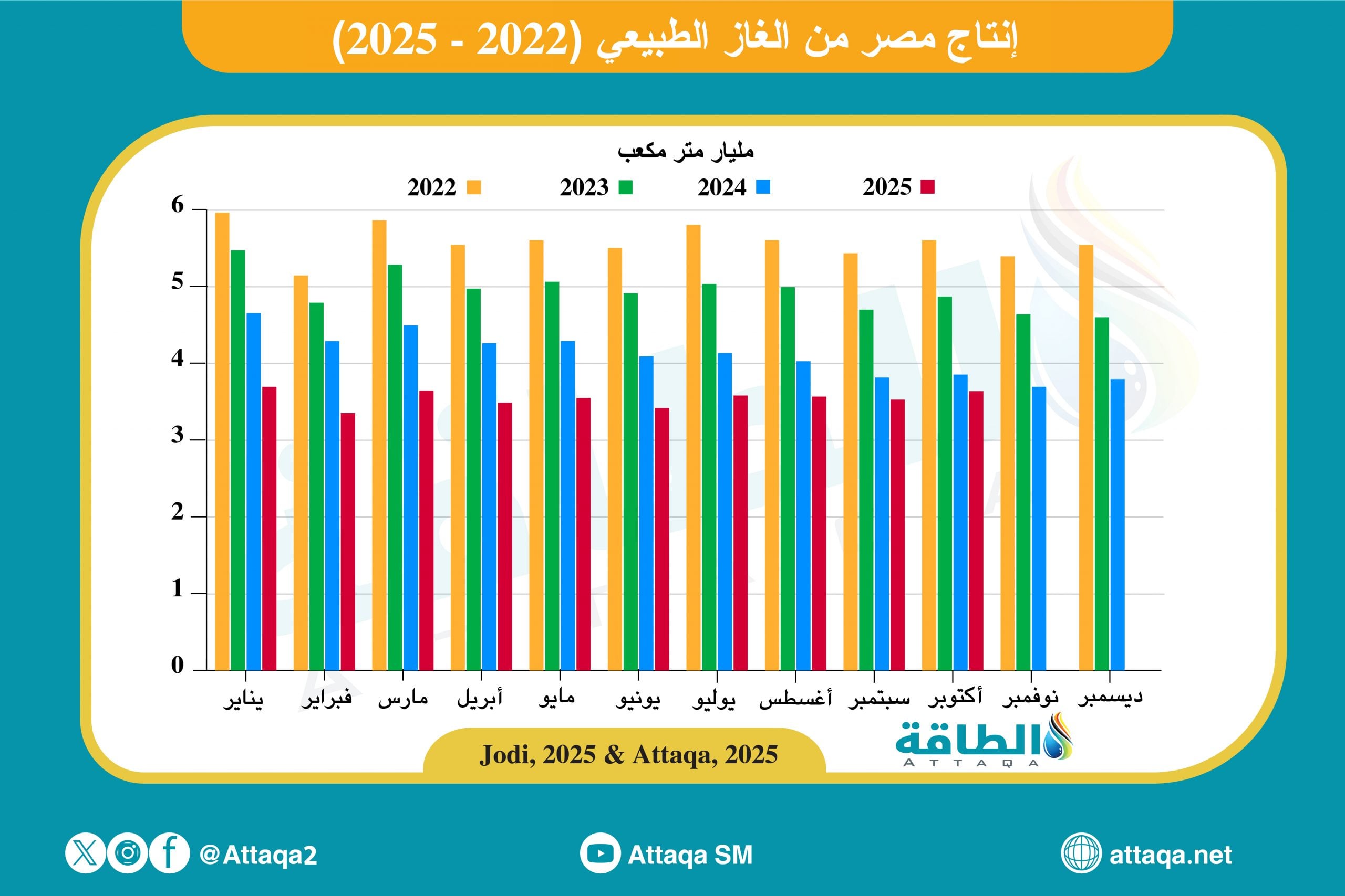 إنتاج مصر من الغاز الطبيعي