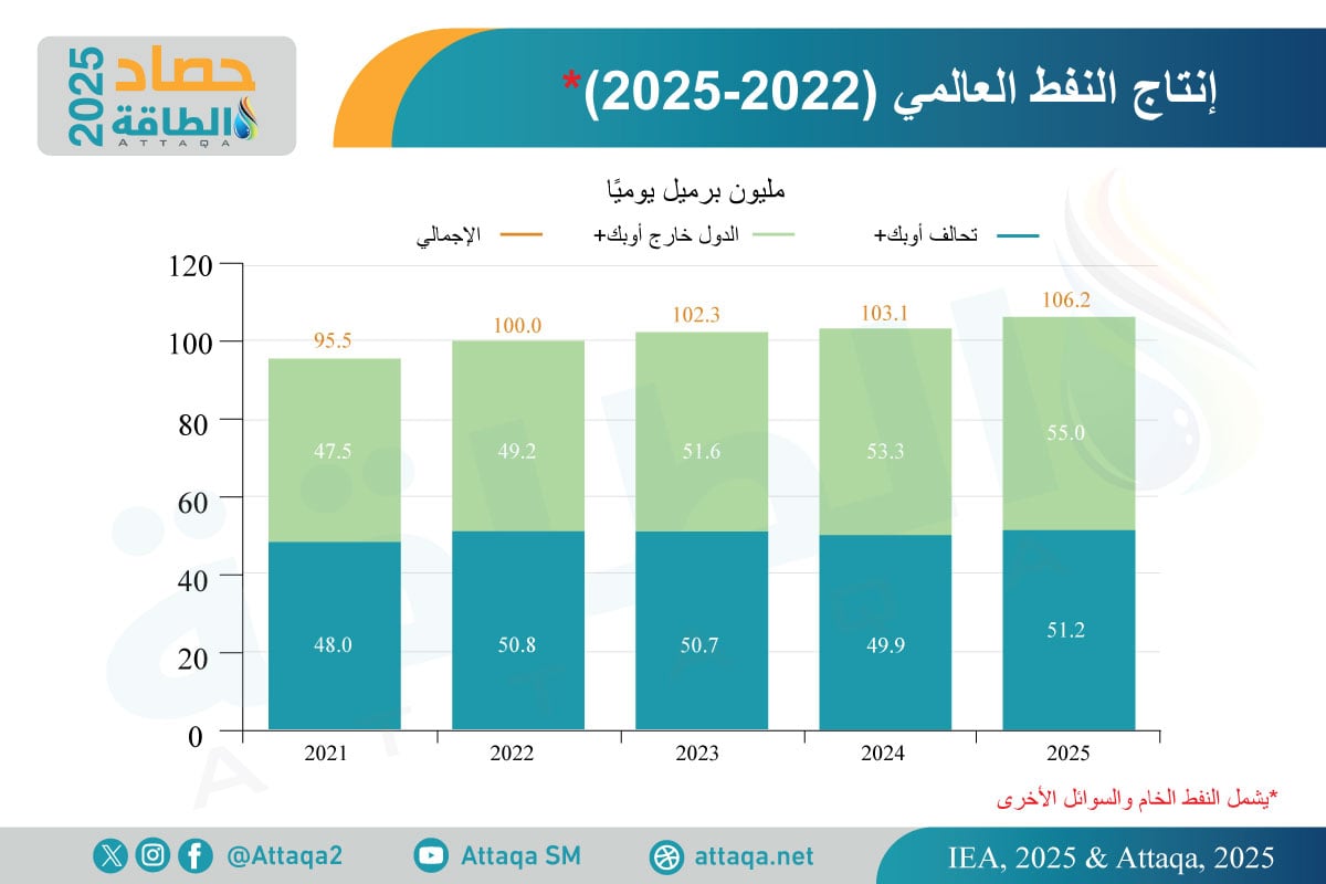 إنتاج النفط العالمي في 2025