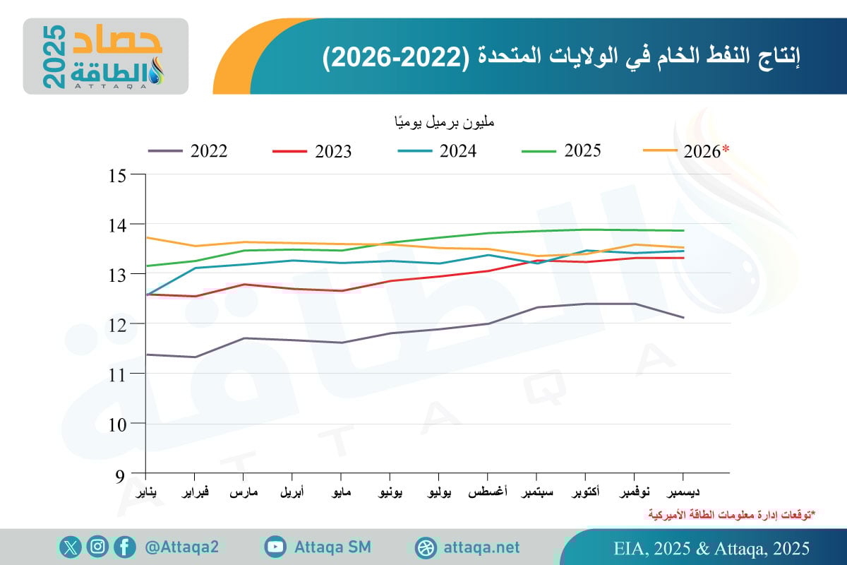 تطور إنتاج النفط الخام في الولايات المتحدة (2022 -2026)