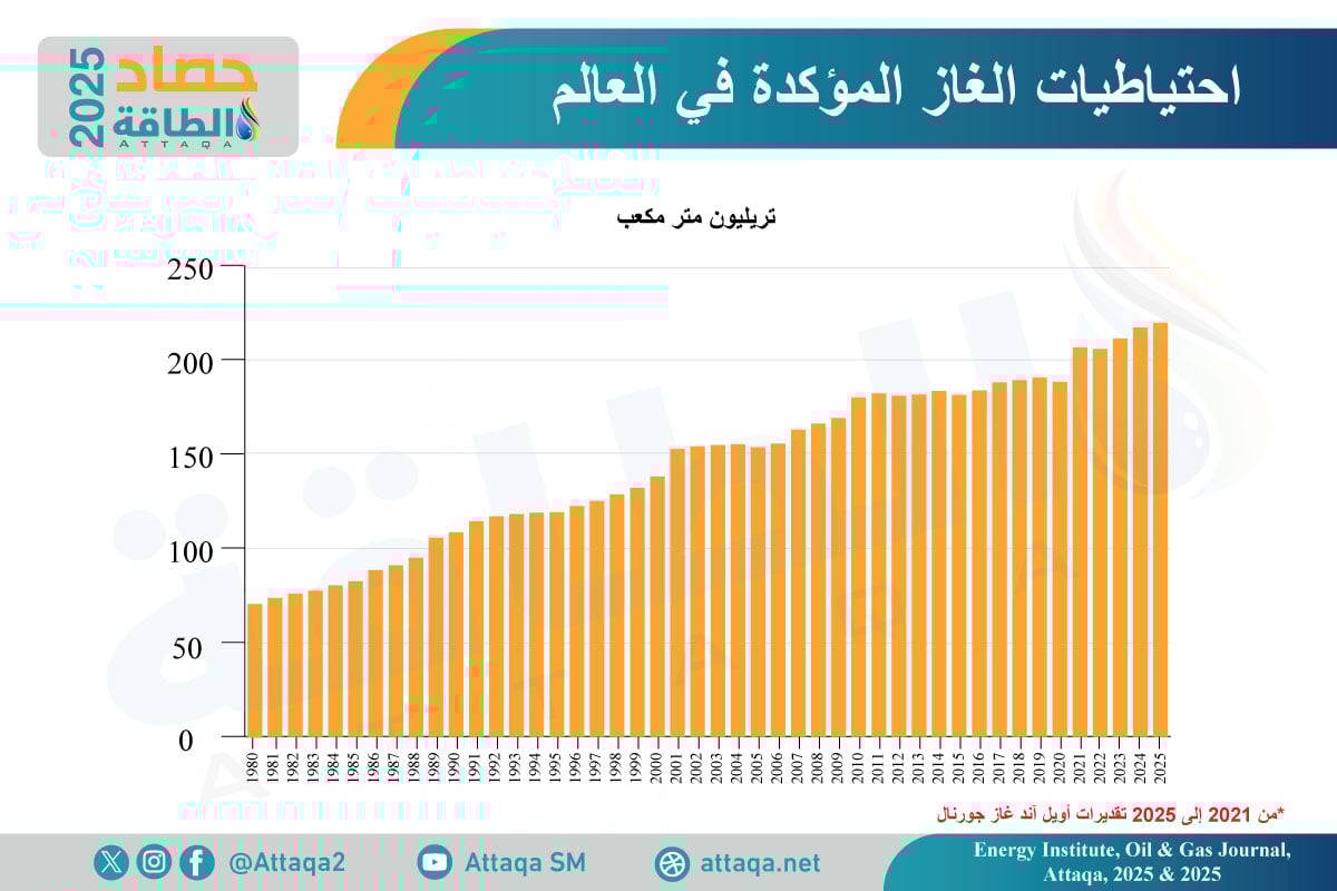 احتياطيات الغاز العالمية من 1980 وحتى 2025