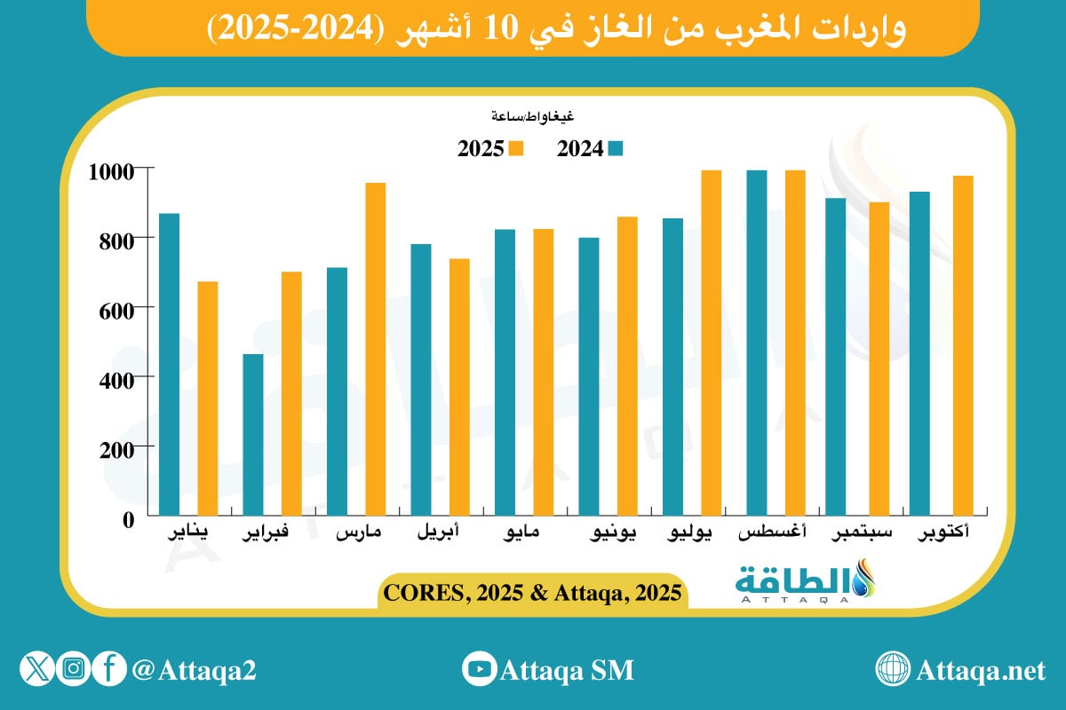واردات المغرب من الغاز في 10 أشهر