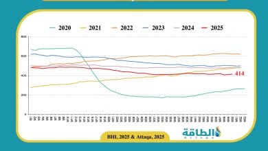 Photo of عدد حفارات النفط الأميركية يرتفع للأسبوع الثاني على التوالي