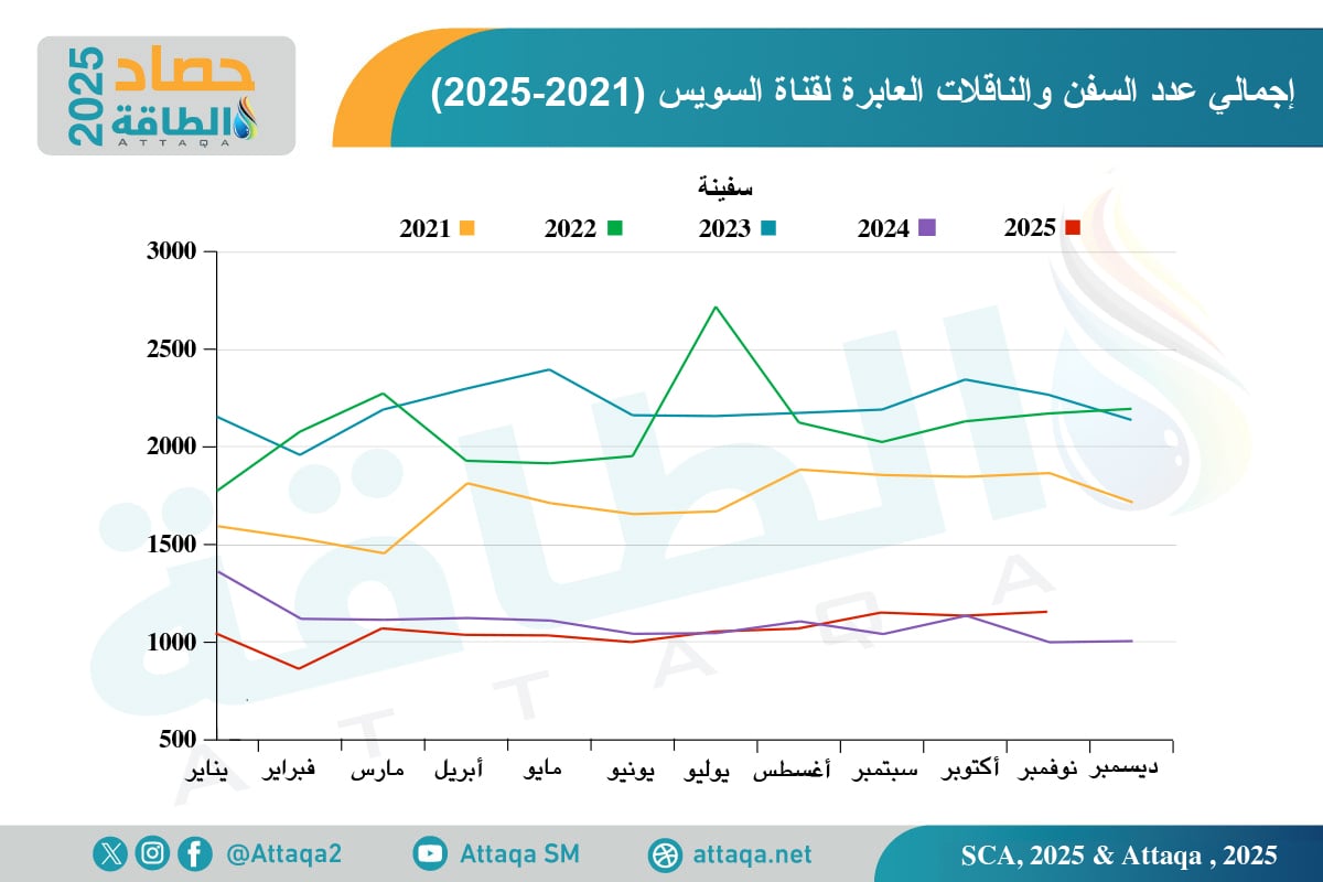 عدد السفن العابرة قناة السويس 