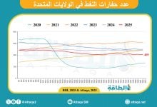 Photo of عدد حفارات النفط في أميركا يرتفع إلى 409