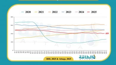 Photo of عدد حفارات النفط في أميركا يرتفع إلى 409