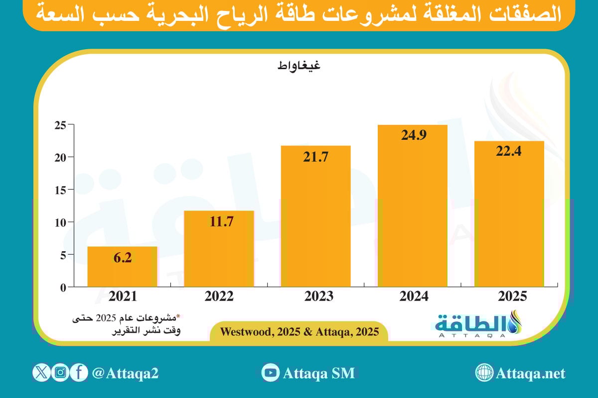 الصفقات المغلقة لمشروعات طاقة الرياح البحرية حسب السعة