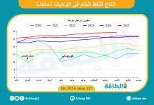 Photo of إنتاج النفط الأميركي يقترب من 13.9 مليون برميل يوميًا