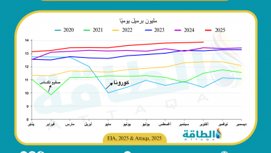 Photo of إنتاج النفط الأميركي يقترب من 13.9 مليون برميل يوميًا