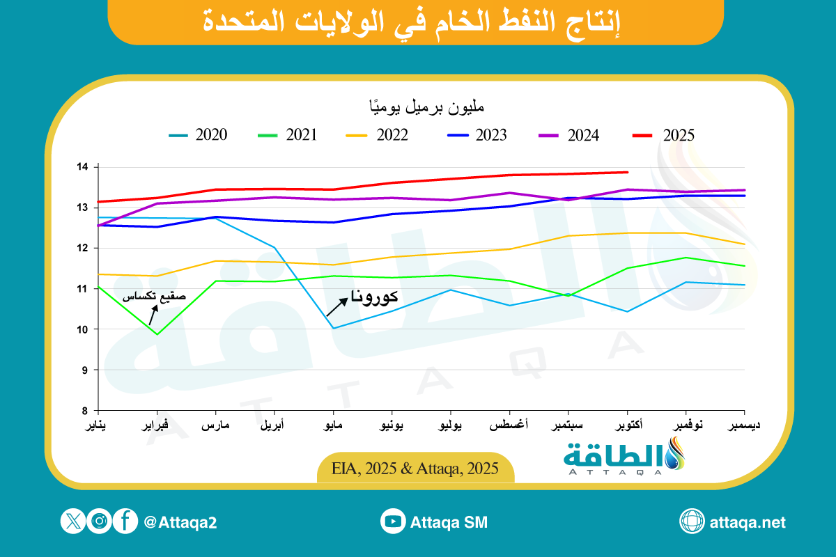 حركة إنتاج النفط الأميركي حتى أكتوبر 2025