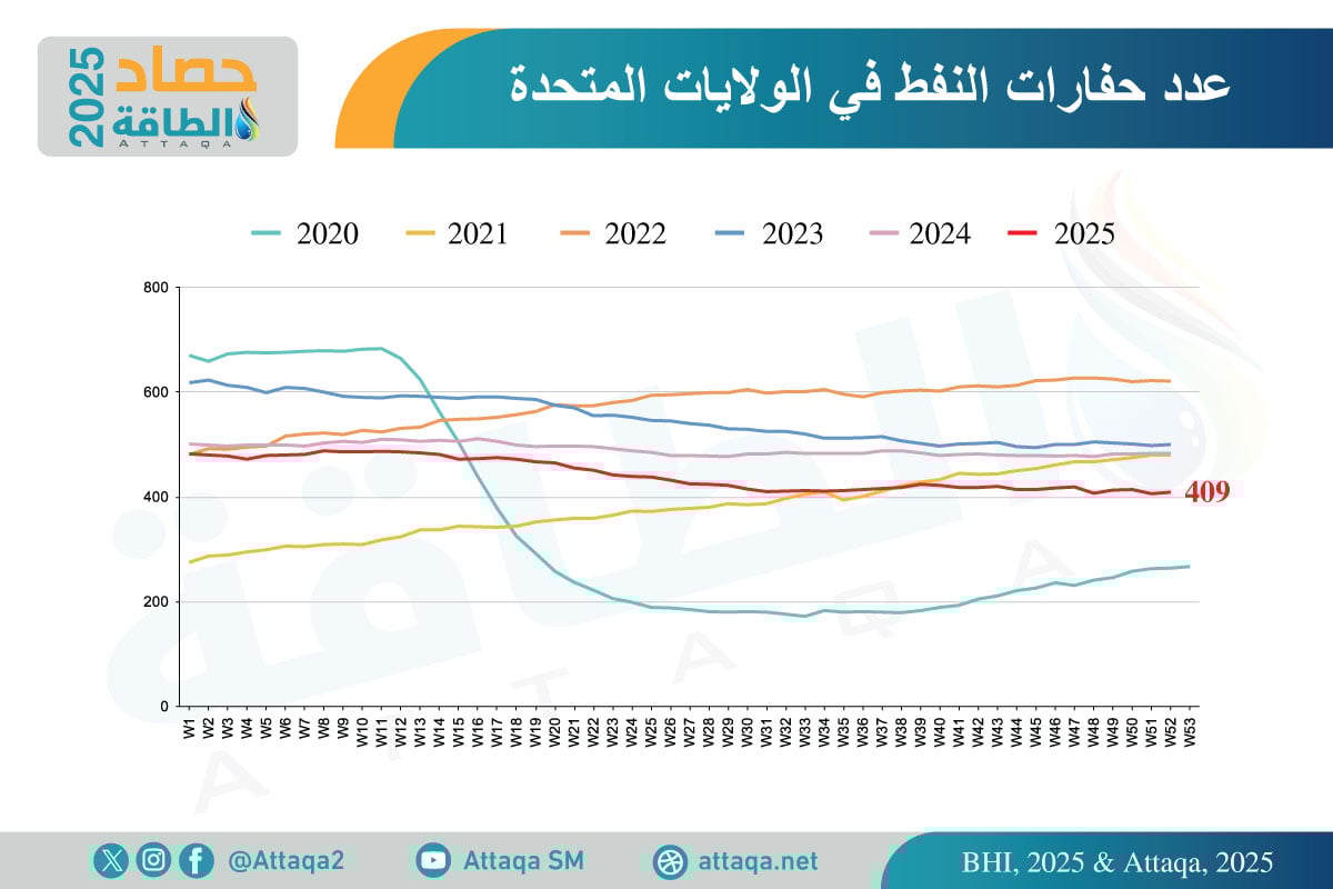 عدد حفارات النفط في الولايات المتحدة