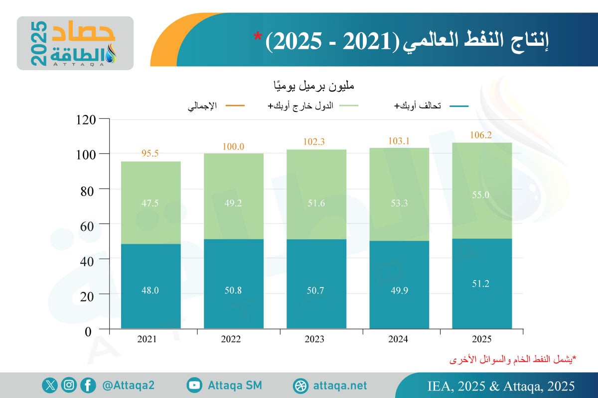 إنتاج النفط العالمي