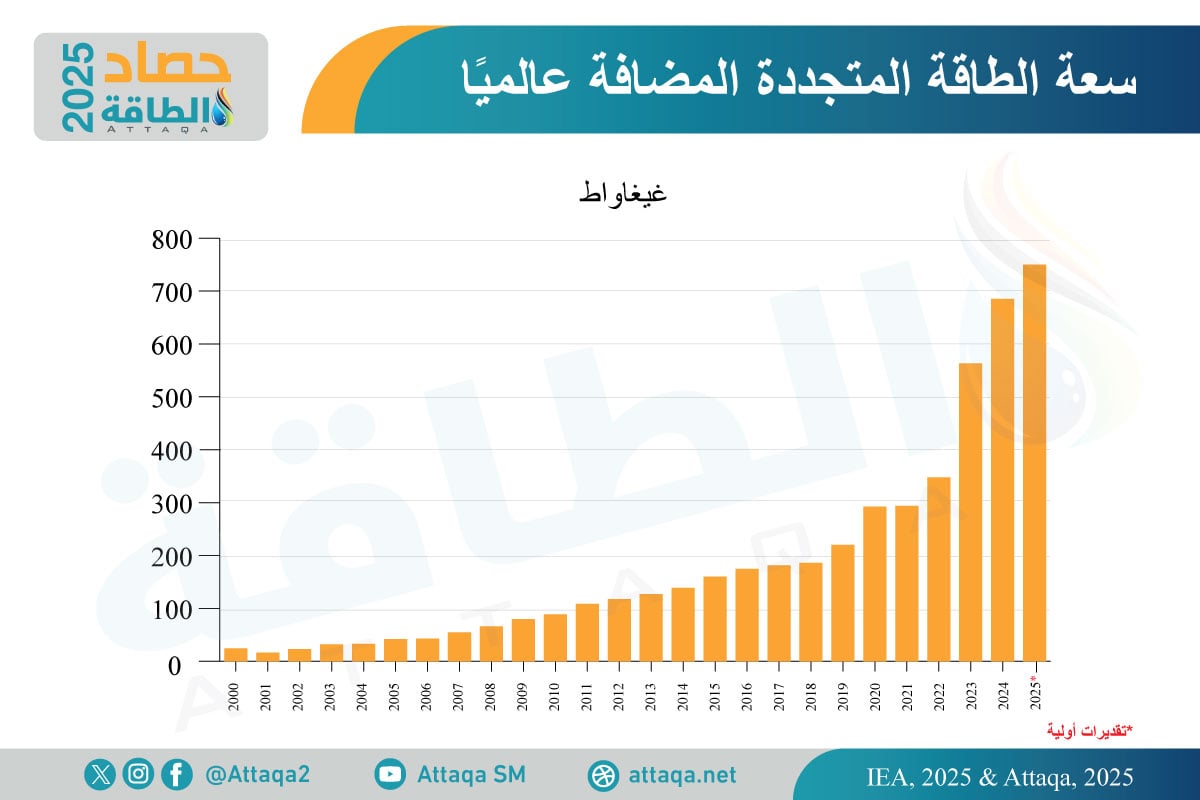 تطور إضافات الطاقة المتجددة منذ 2020 وحتى 2025