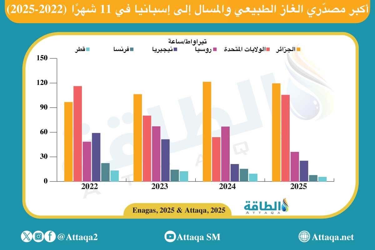 أكبر مصدّري الغاز إلى إسبانيا في 11 شهرًا (2022-2025)