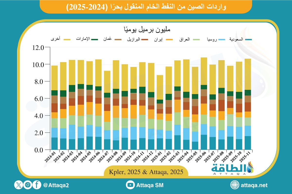 واردات الصين من النفط الخام المنقول بحرًا (2024-2025)