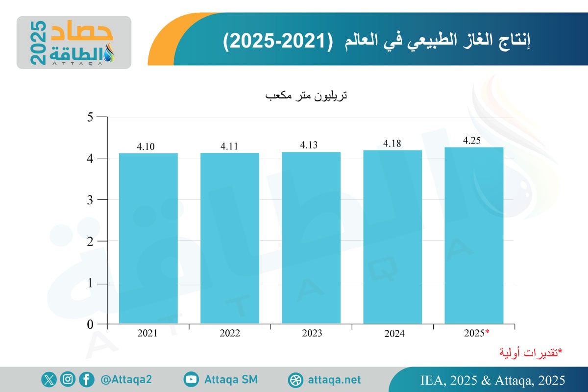 إنتاج الغاز الطبيعي في 2025-2021