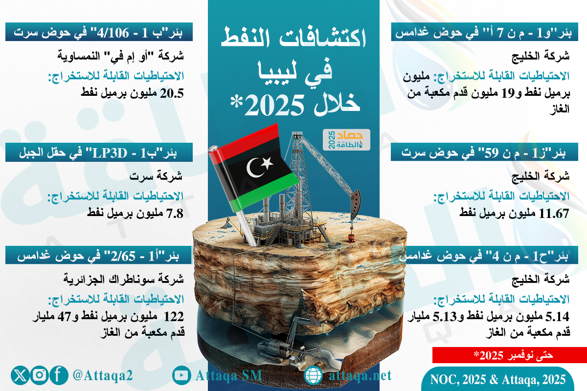 اكتشافات النفط في ليبيا