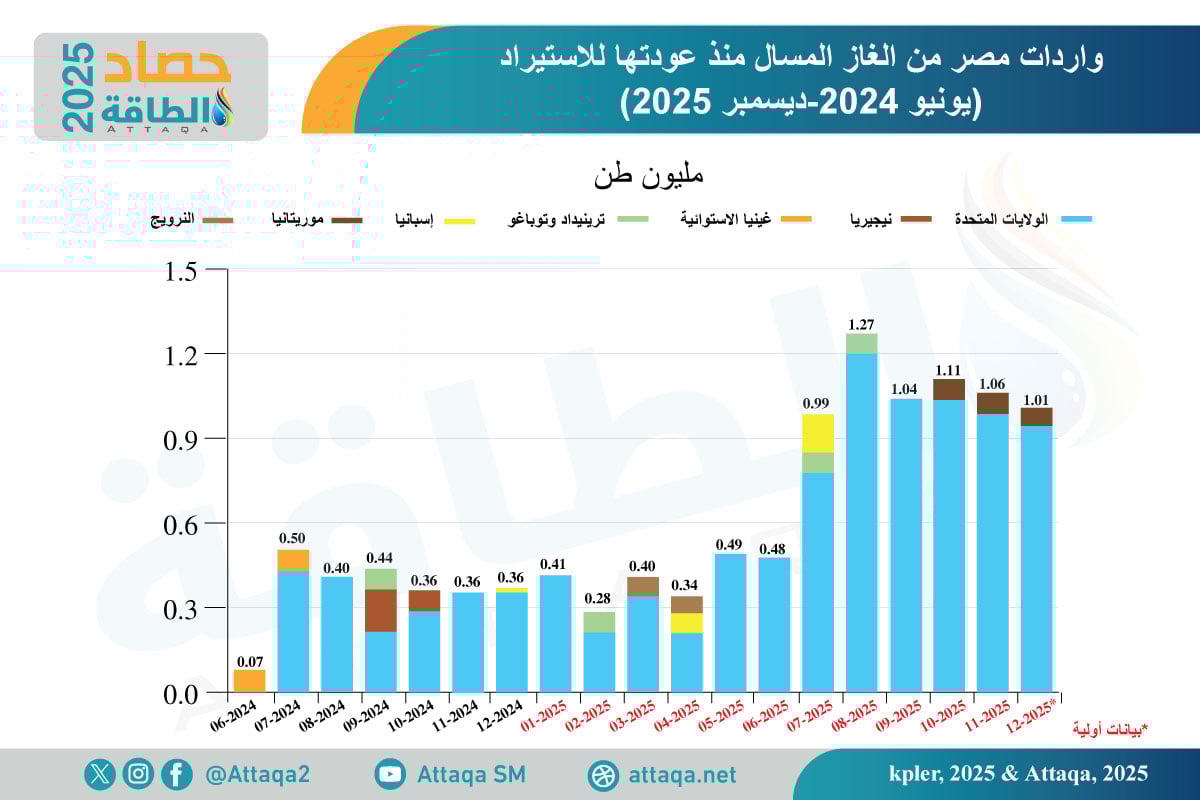 واردات مصر من الغاز المسال