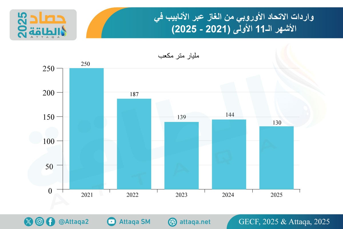 واردات الاتحاد الأوروبي من الغاز عبر الأنابيب (2021-2025)