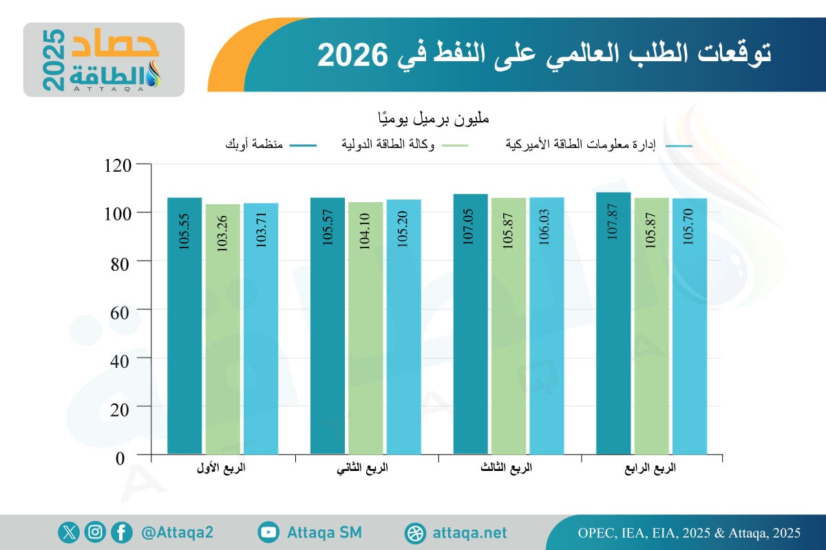توقعات الطلب العالمي على النفط في 2026 بين المؤسسات الكبرى