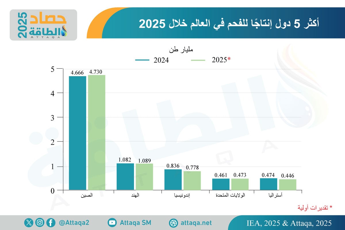 أكثر 5 دول إنتاجًا للفحم خلال عام 2025