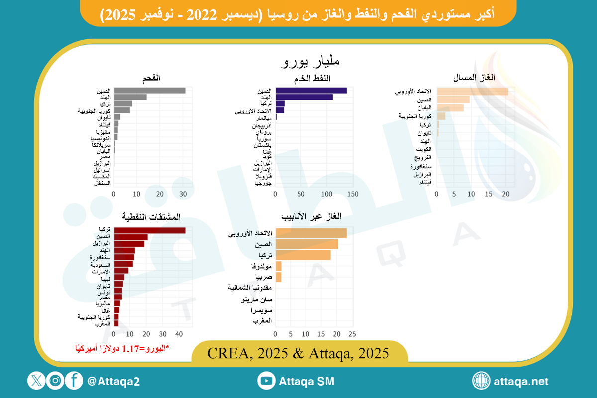 أكبر مستوردي الفحم والنفط والغاز الروسي منذ ديسمبر 2022 وحتى نوفمبر 2025