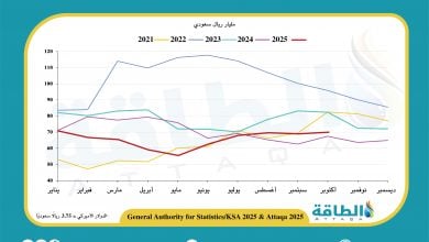 Photo of إيرادات صادرات النفط السعودي في أكتوبر 2025 ترتفع 4%